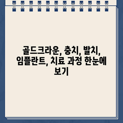 골드크라운 내부 치아우식 발치 후 즉시 임플란트| 성공적인 치료 과정과 주의사항 | 임플란트, 치아우식, 골드크라운, 발치