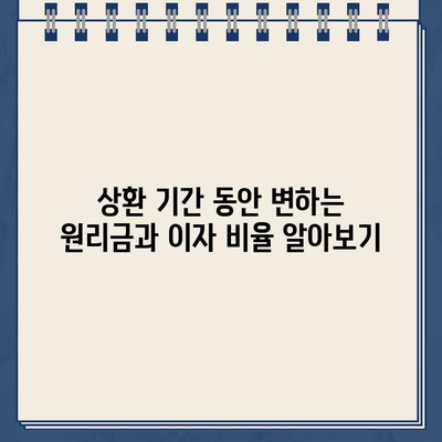 카카오뱅크 비상금대출 원리금 균등상환| 원리금 & 이자 비율 변화 분석 |  상환 계획 & 이자 비용 관리 가이드